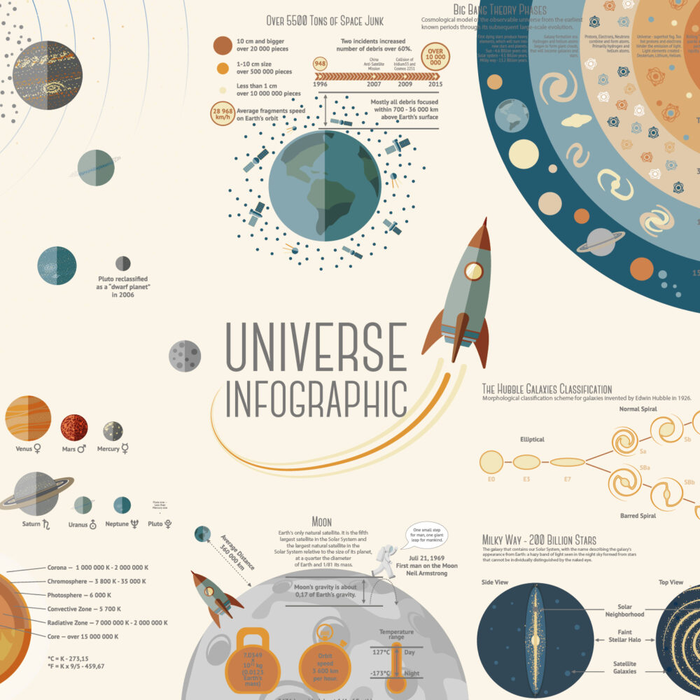 Una infografía ligera de los planetas